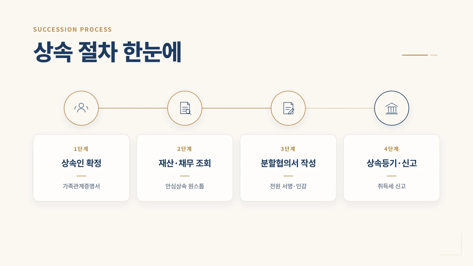 상속 절차 한눈에 보기 4단계 안내 인포그래픽