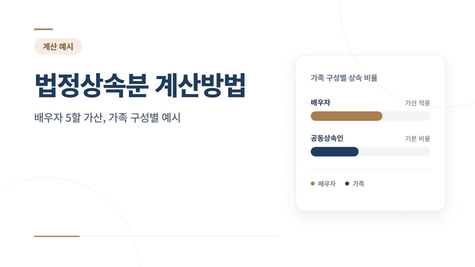 법정상속분 계산 비율을 보여주는 그래픽